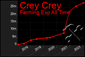Total Graph of Crey Crey