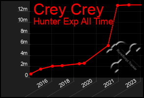 Total Graph of Crey Crey