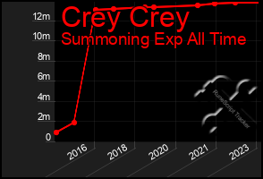 Total Graph of Crey Crey