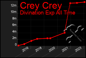 Total Graph of Crey Crey