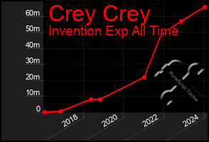 Total Graph of Crey Crey