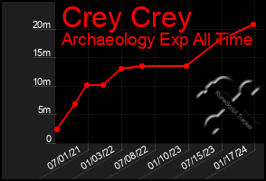 Total Graph of Crey Crey