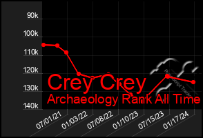 Total Graph of Crey Crey