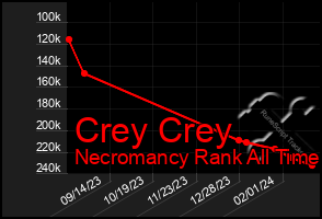 Total Graph of Crey Crey