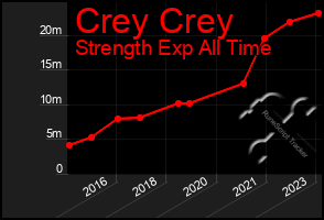 Total Graph of Crey Crey