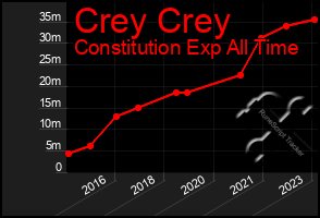 Total Graph of Crey Crey