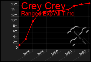 Total Graph of Crey Crey