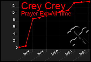 Total Graph of Crey Crey