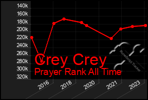 Total Graph of Crey Crey
