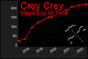 Total Graph of Crey Crey