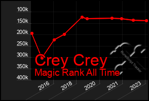 Total Graph of Crey Crey