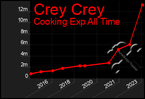 Total Graph of Crey Crey