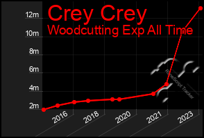 Total Graph of Crey Crey