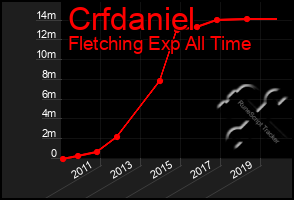 Total Graph of Crfdaniel