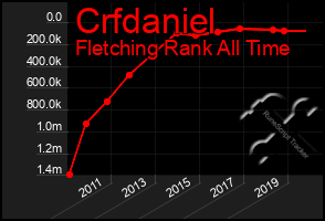 Total Graph of Crfdaniel