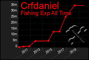 Total Graph of Crfdaniel