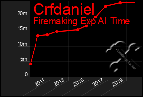 Total Graph of Crfdaniel