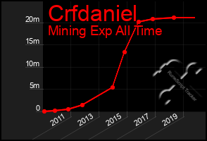 Total Graph of Crfdaniel