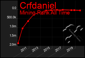 Total Graph of Crfdaniel