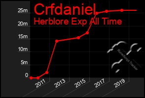 Total Graph of Crfdaniel