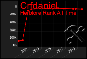 Total Graph of Crfdaniel