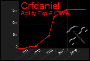 Total Graph of Crfdaniel