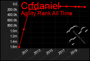 Total Graph of Crfdaniel