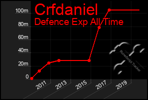 Total Graph of Crfdaniel