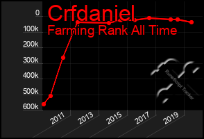 Total Graph of Crfdaniel