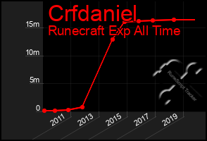 Total Graph of Crfdaniel