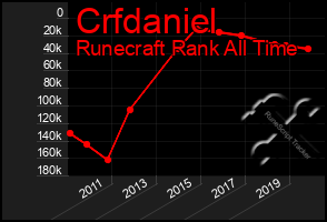 Total Graph of Crfdaniel