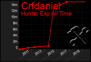 Total Graph of Crfdaniel