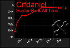 Total Graph of Crfdaniel