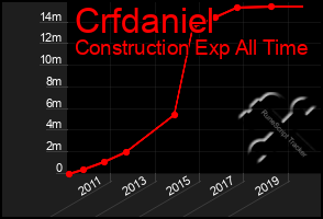 Total Graph of Crfdaniel