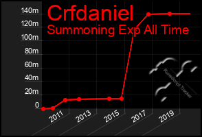 Total Graph of Crfdaniel