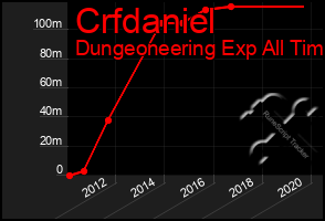 Total Graph of Crfdaniel