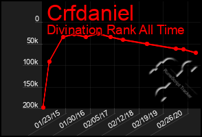 Total Graph of Crfdaniel