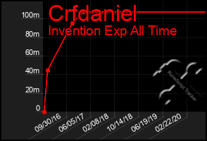 Total Graph of Crfdaniel