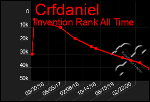 Total Graph of Crfdaniel