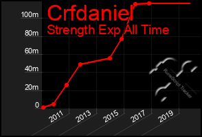 Total Graph of Crfdaniel