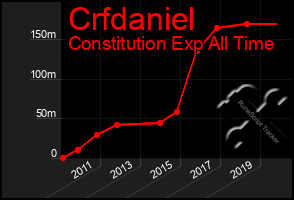 Total Graph of Crfdaniel