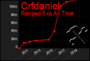 Total Graph of Crfdaniel