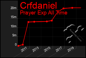 Total Graph of Crfdaniel