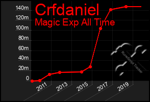 Total Graph of Crfdaniel