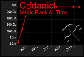 Total Graph of Crfdaniel