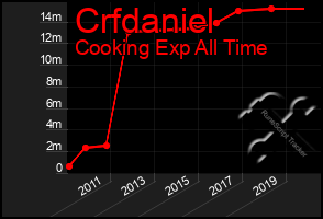 Total Graph of Crfdaniel