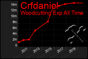 Total Graph of Crfdaniel