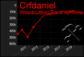 Total Graph of Crfdaniel