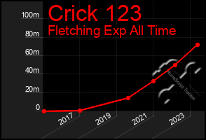 Total Graph of Crick 123