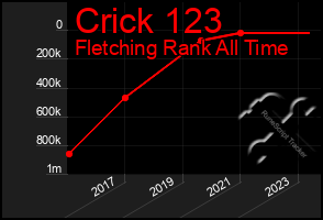 Total Graph of Crick 123